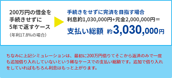 200万円の借金に手続きせずに5年で返すケース　支払い総額約3,030,000円